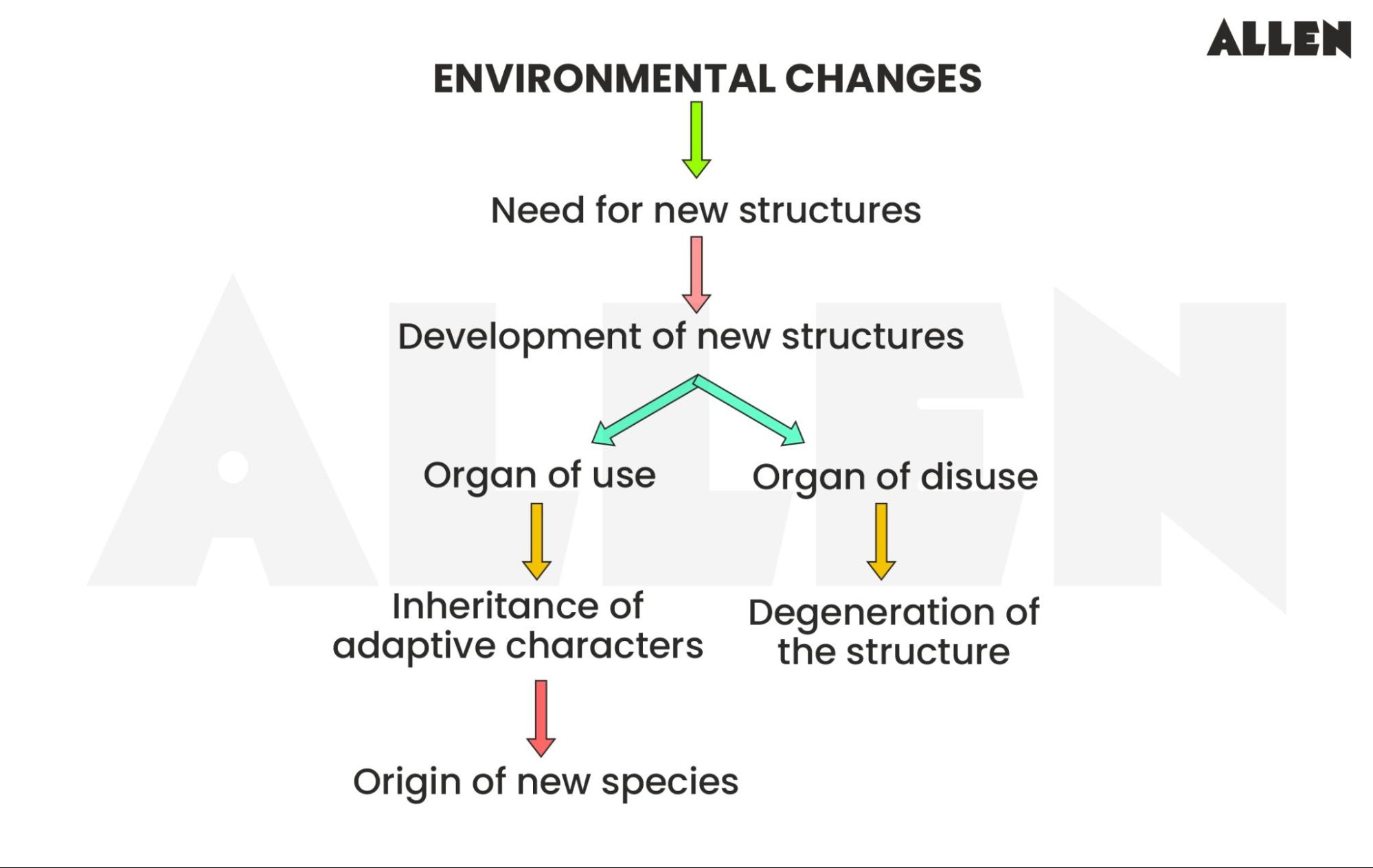 Organic Evolution ☝DID YOU KNOW New Research Suggests That A Group