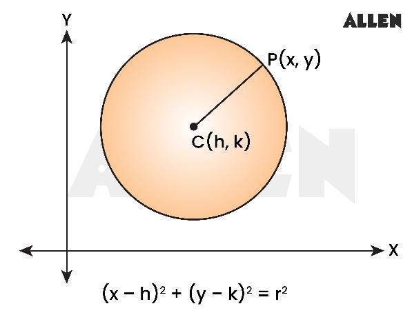 Equation of Circle