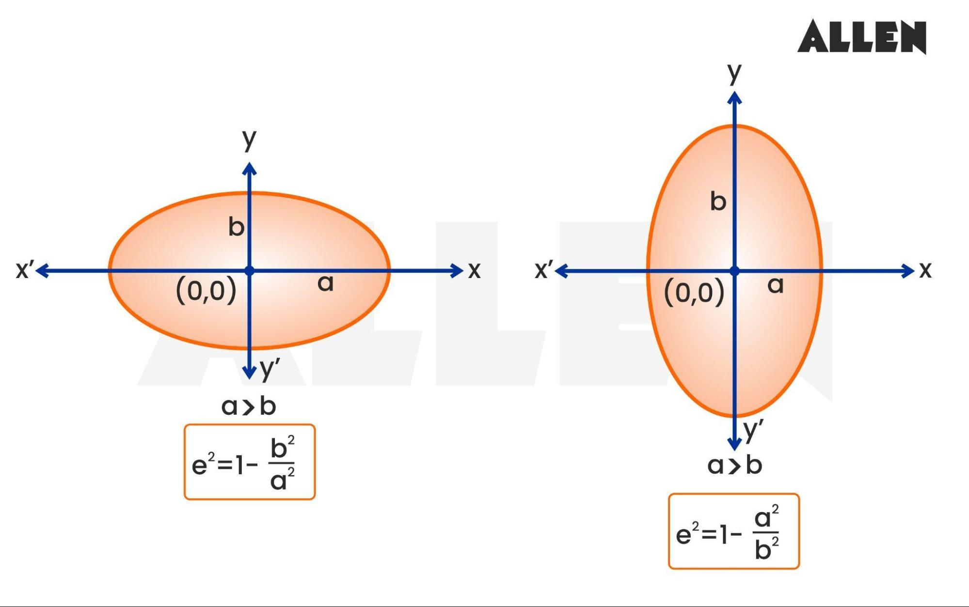 Eccentricity of Ellipse