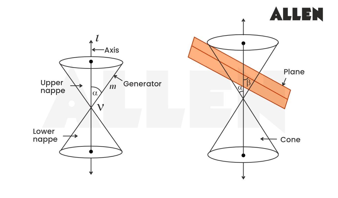 Geometrical Interpretation of cones