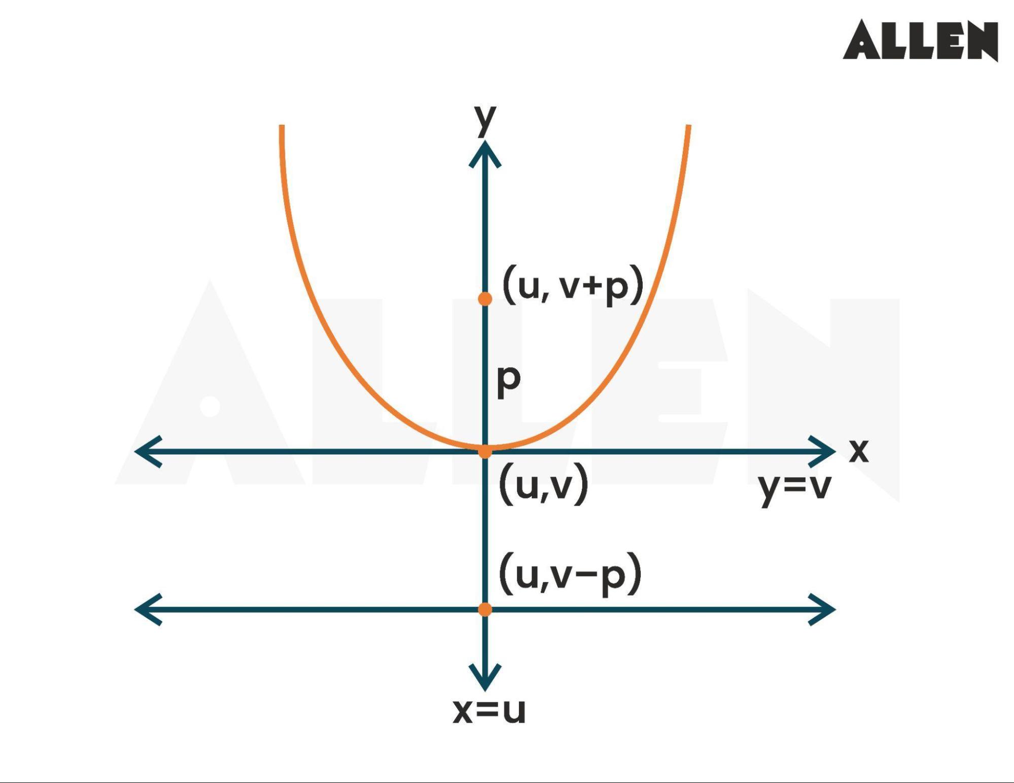 Equation of a Parabola