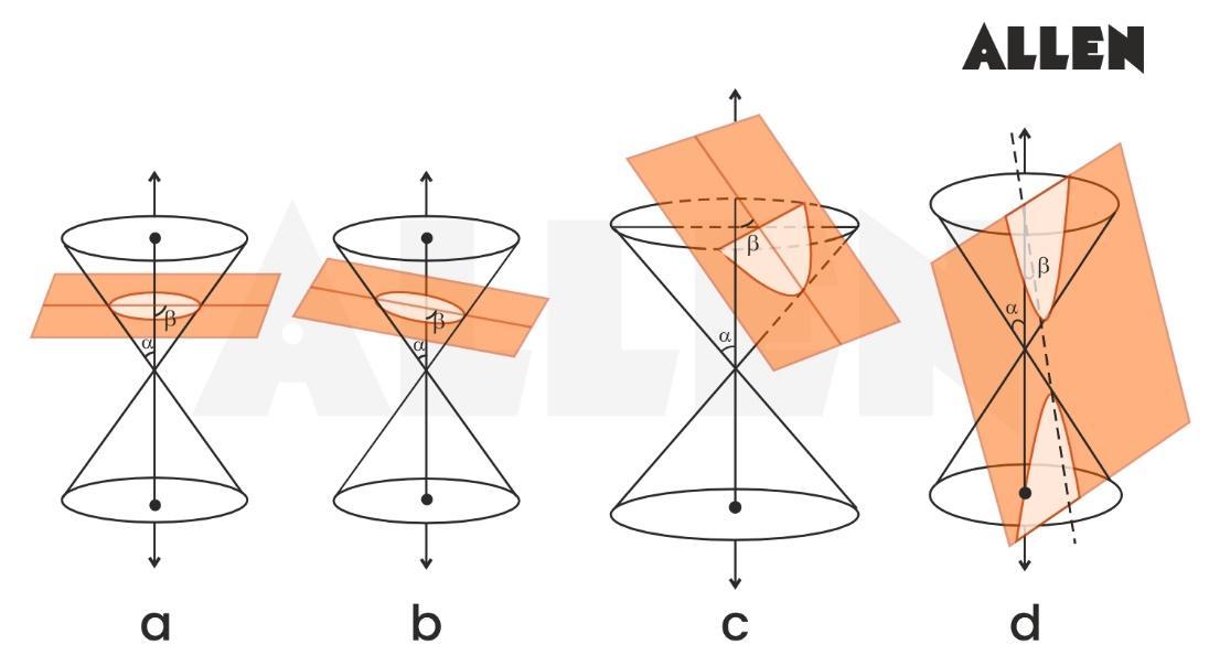 Types of Conic Section