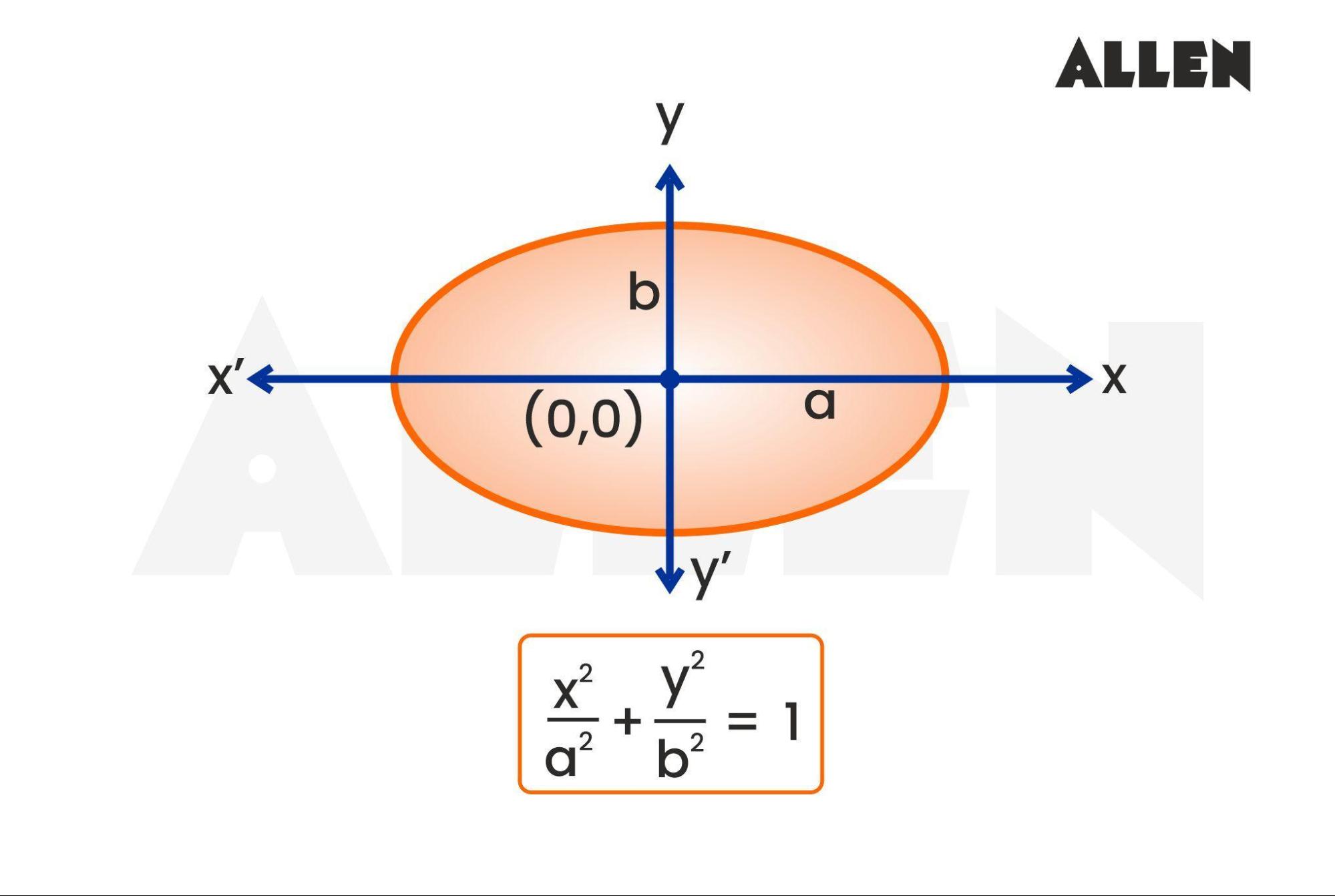 Equation of an Ellipse