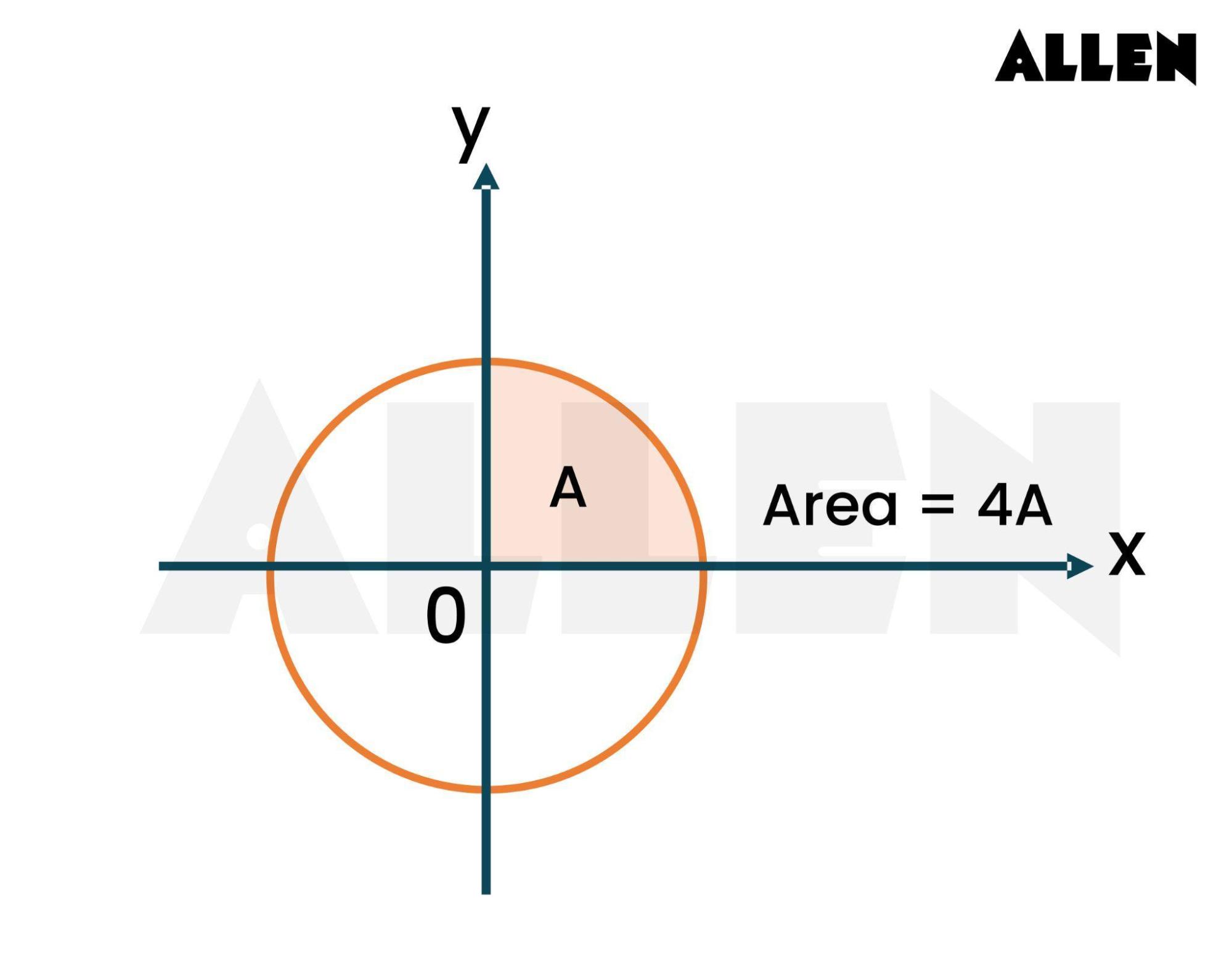 Area under the curve - Symmetric Area