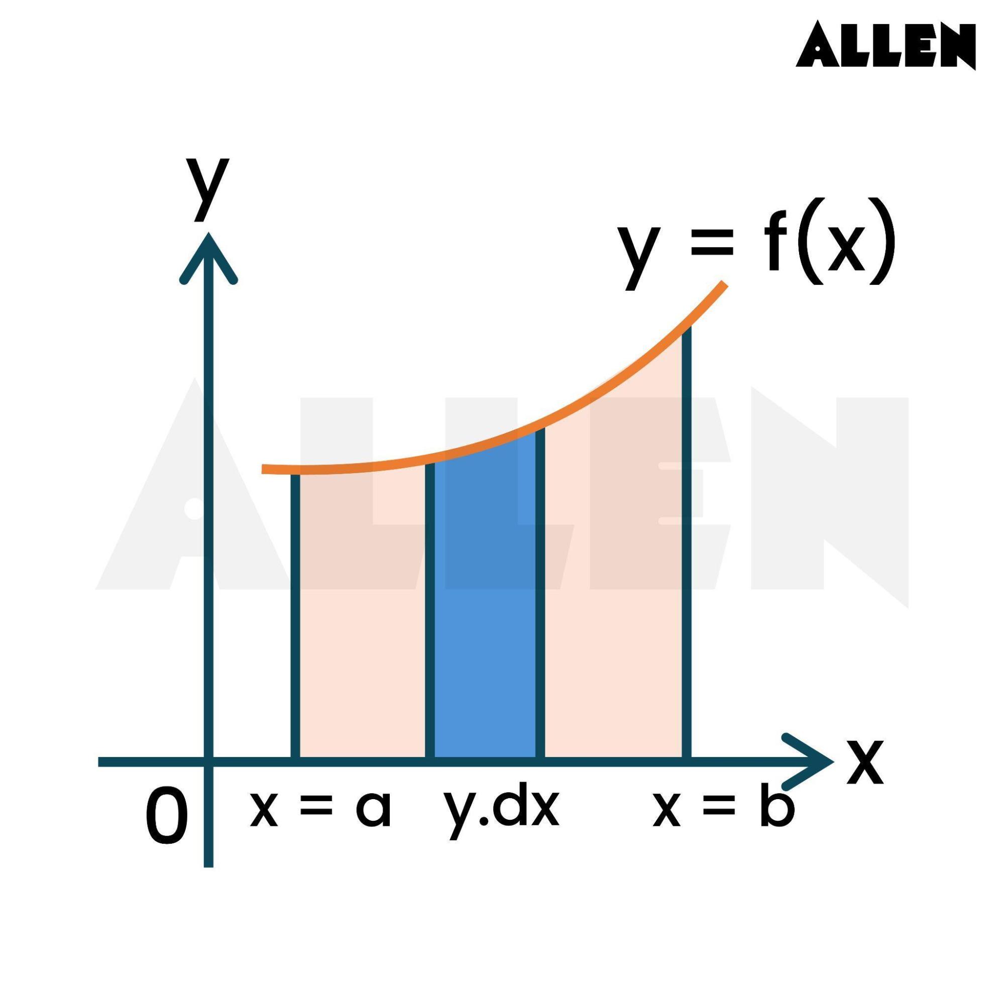 Area under the Curve