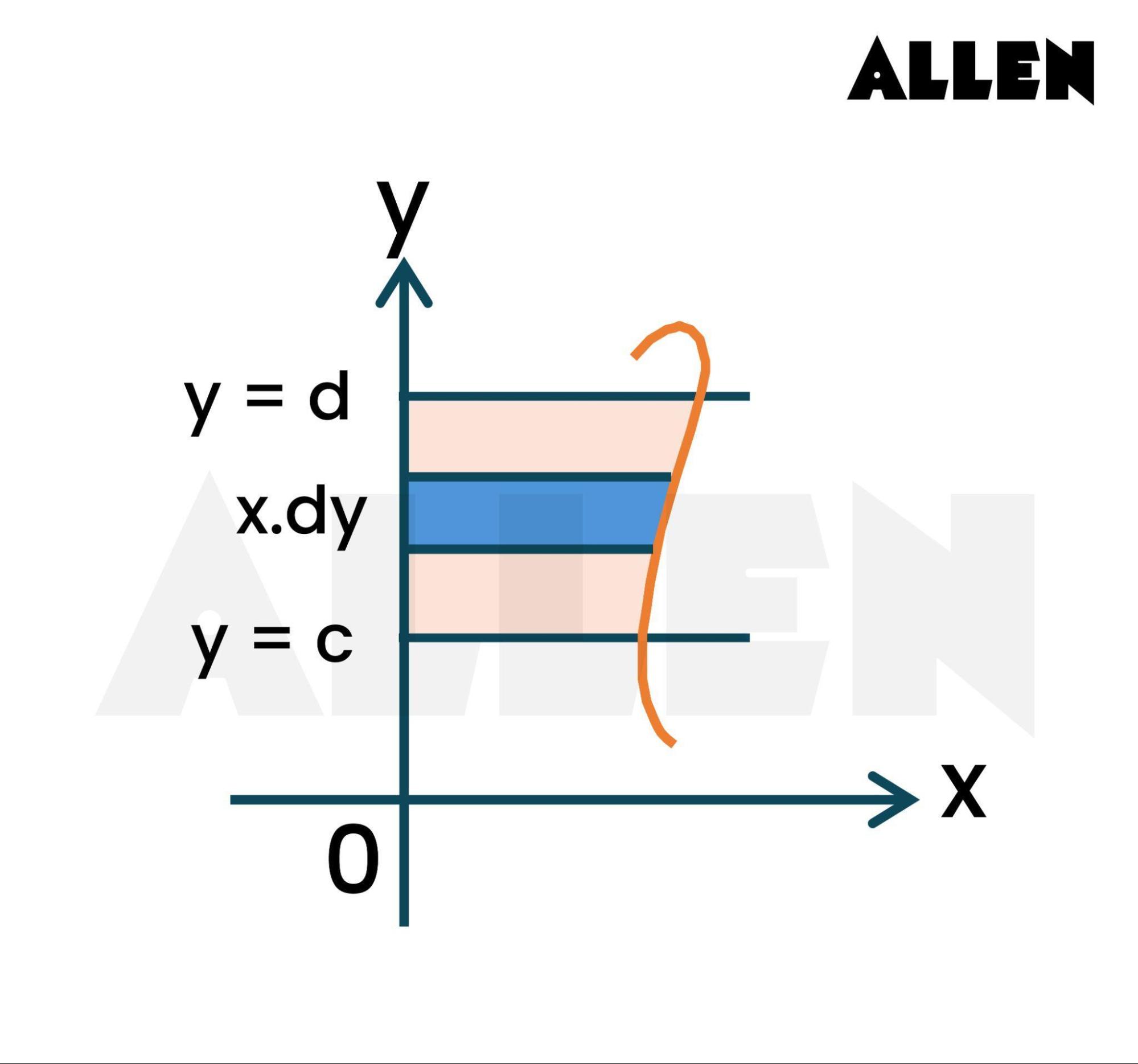 Area under the Curve and y- axis