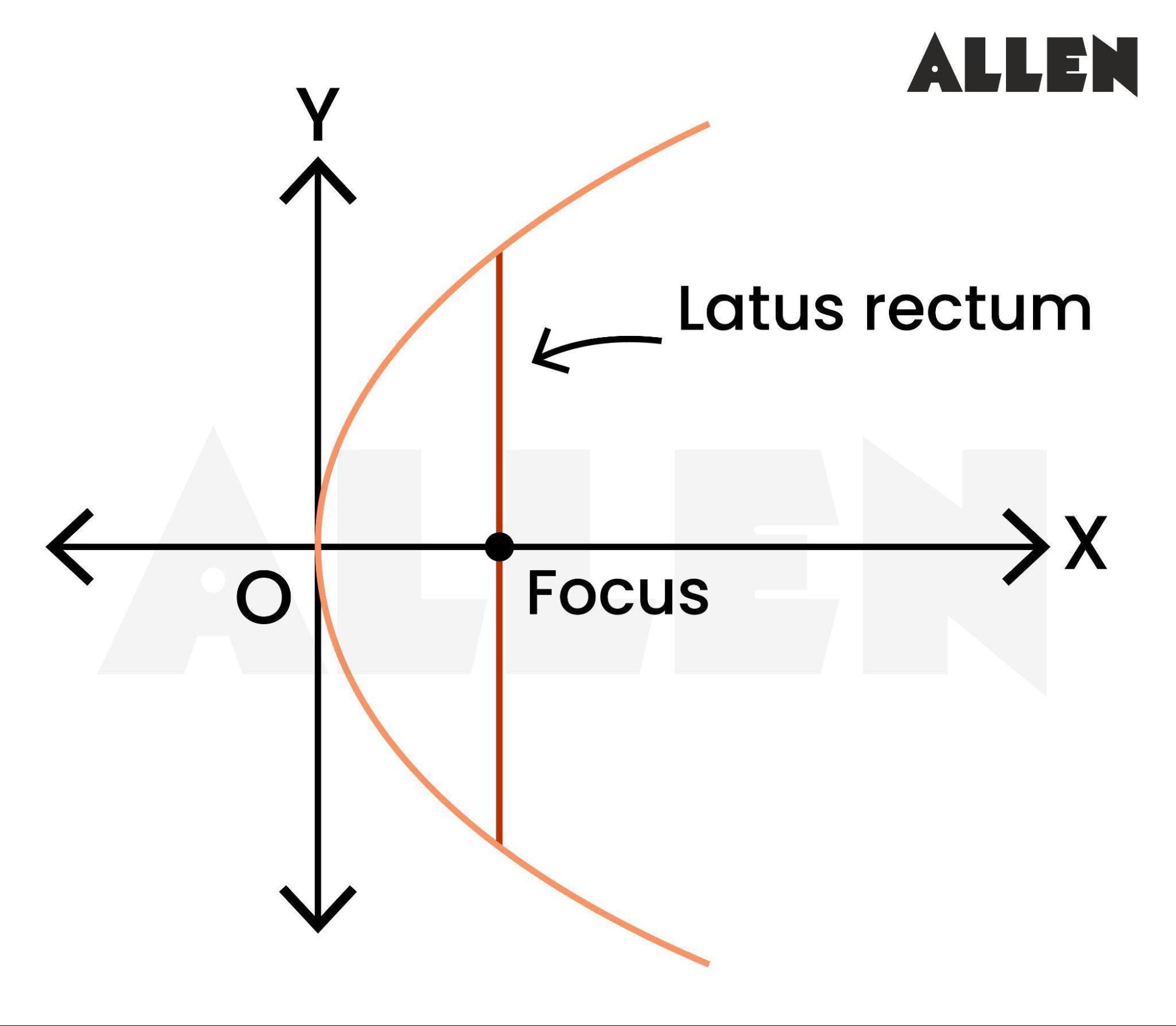 Latus Rectum of Parabola