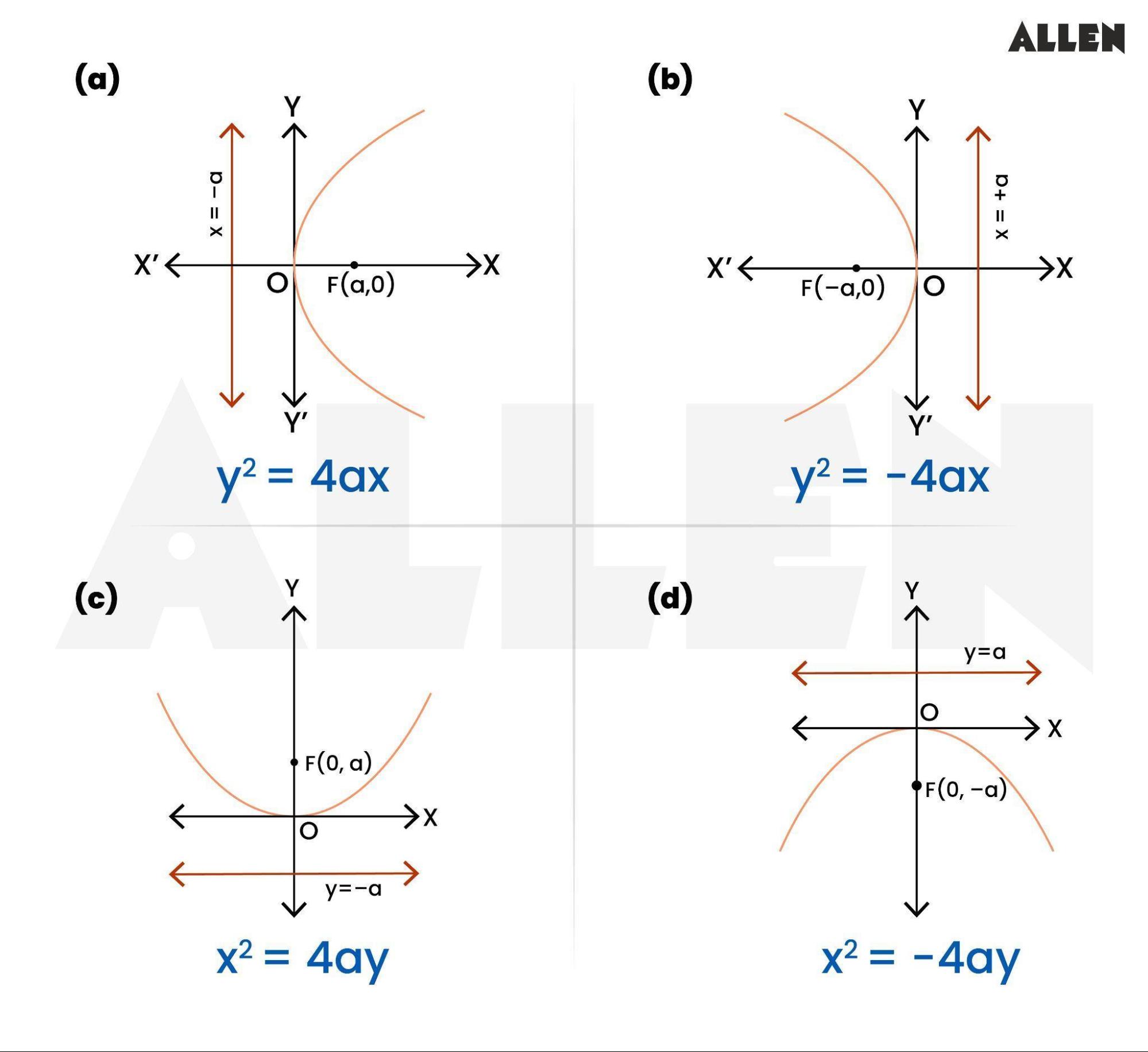 Standard Equations of Parabola