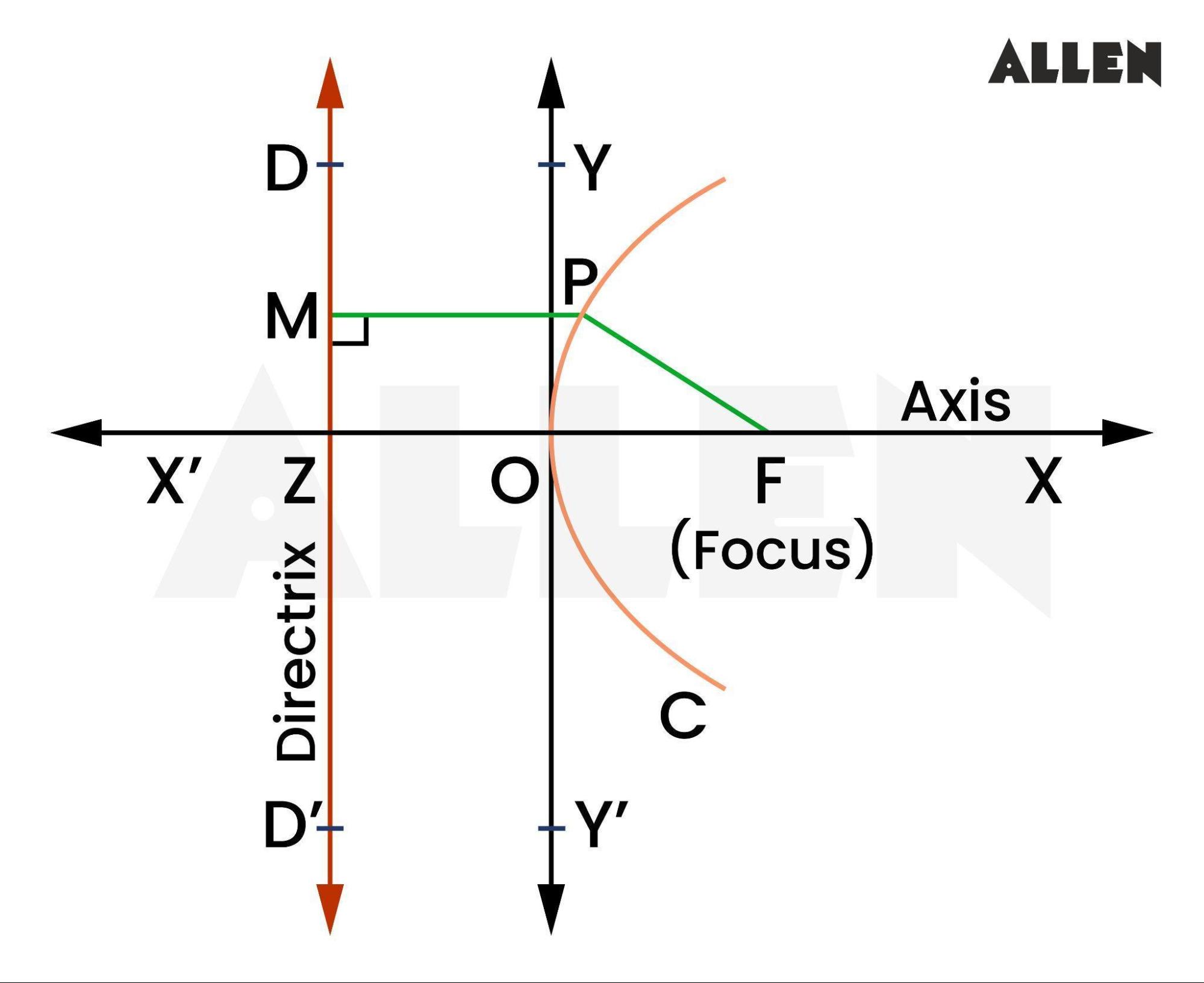 Parabola