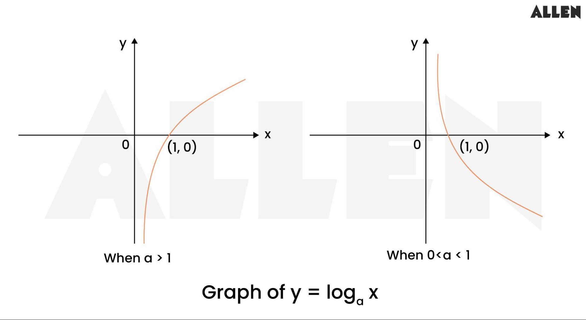 Logarithm Graph