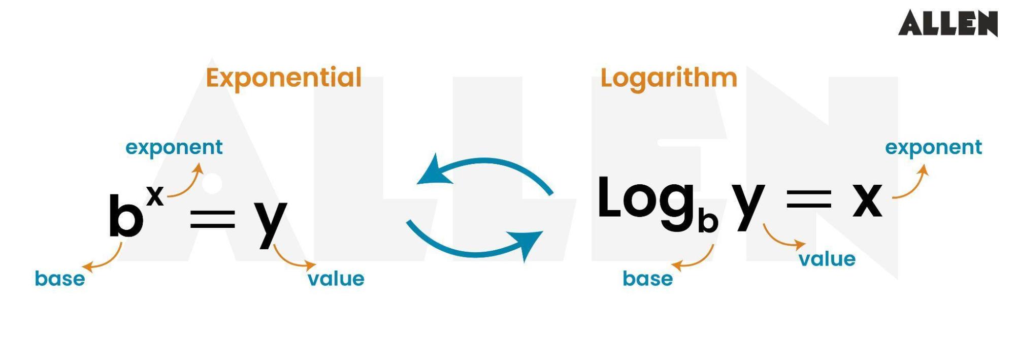 Logarithm