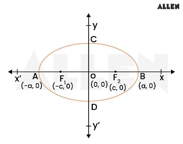 Equations of Ellipse