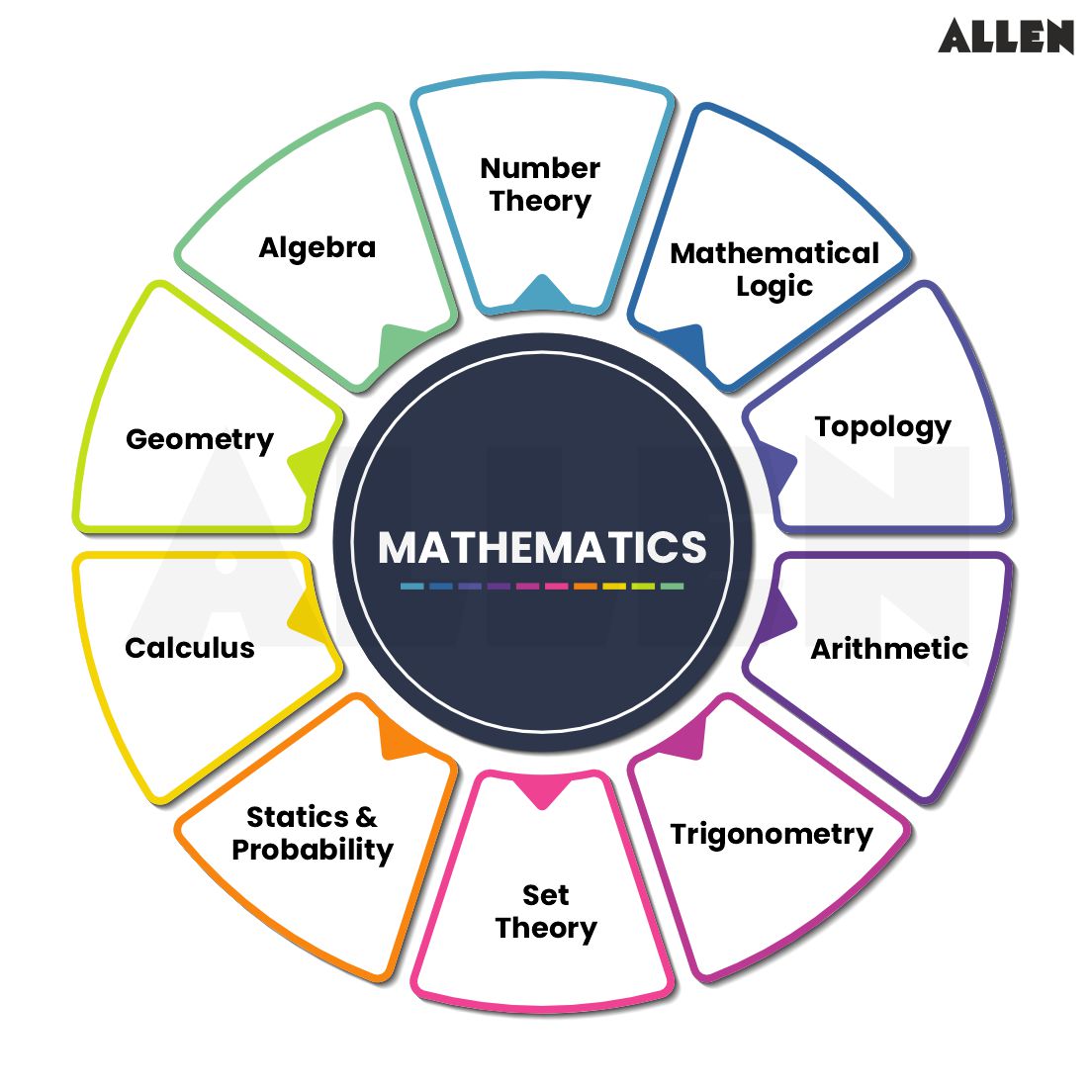 IIT JEE Maths Branches