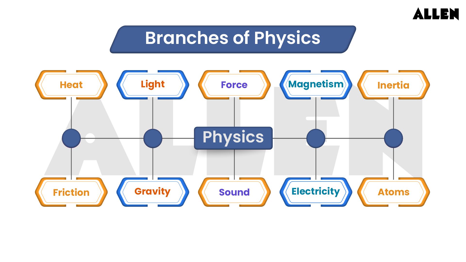 IIT JEE Physics Branches