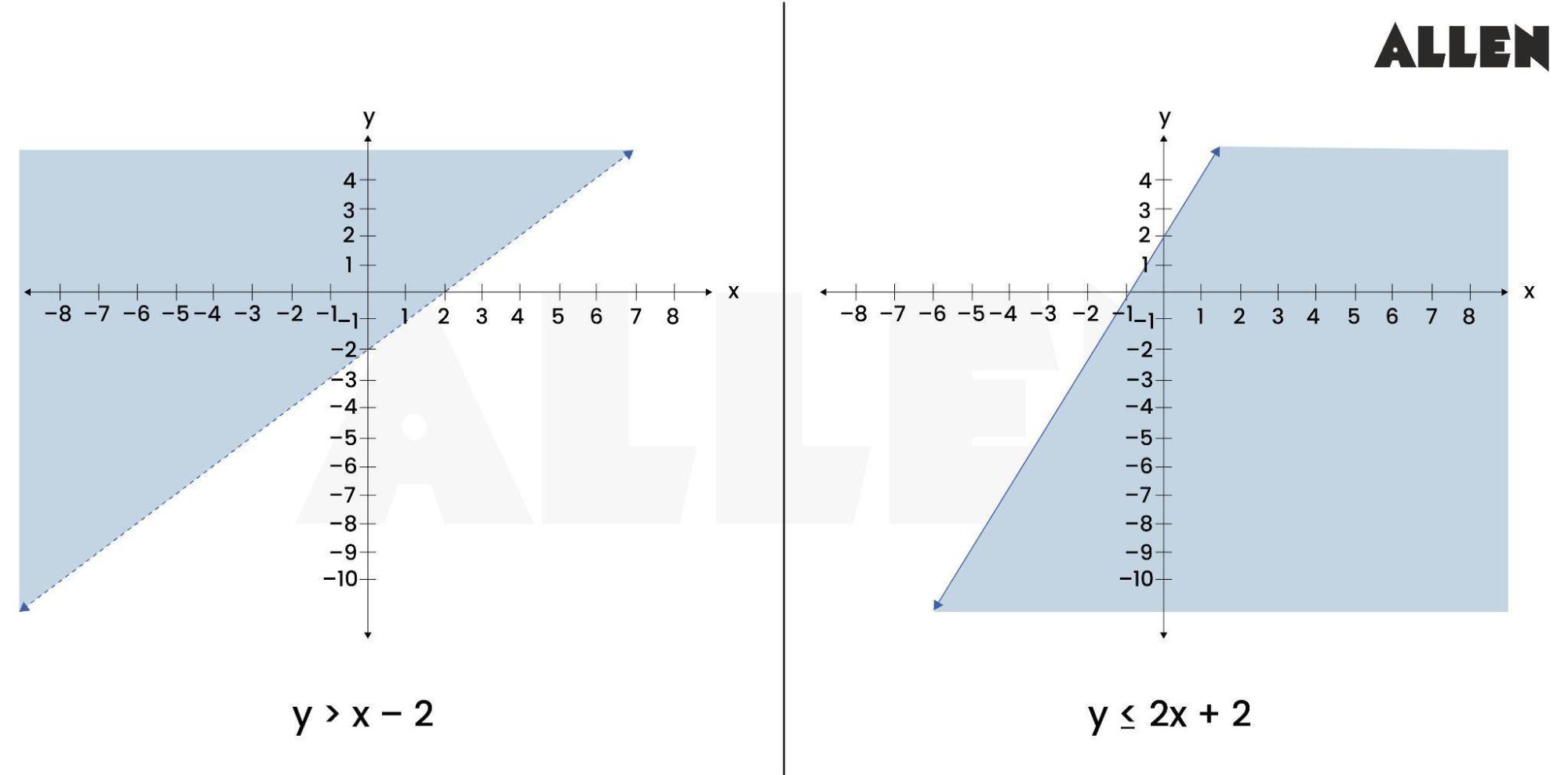 A graph showing linear inequality
