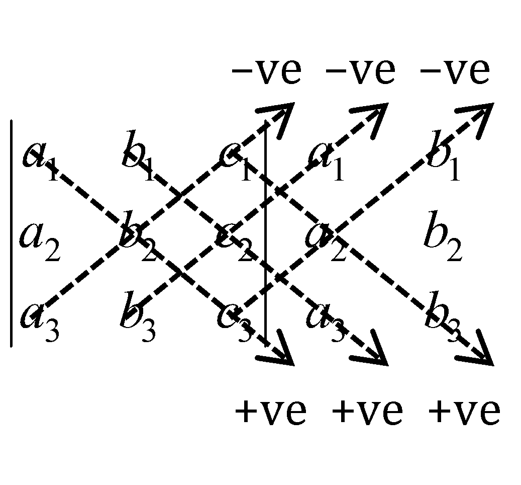 SARRUS Method
