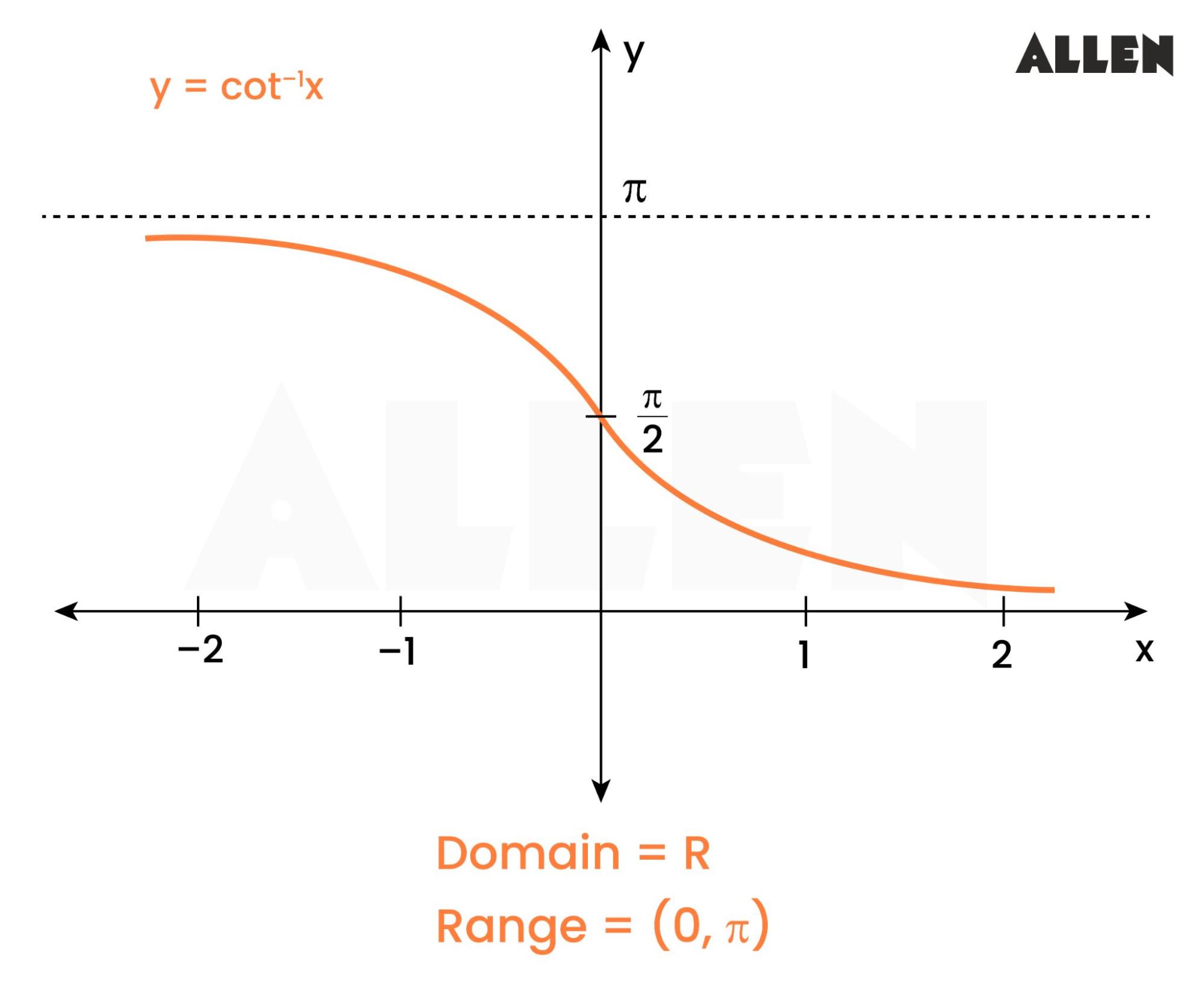 Graph of Arc cotangent Function