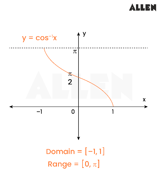 Graph of Arccosine Function