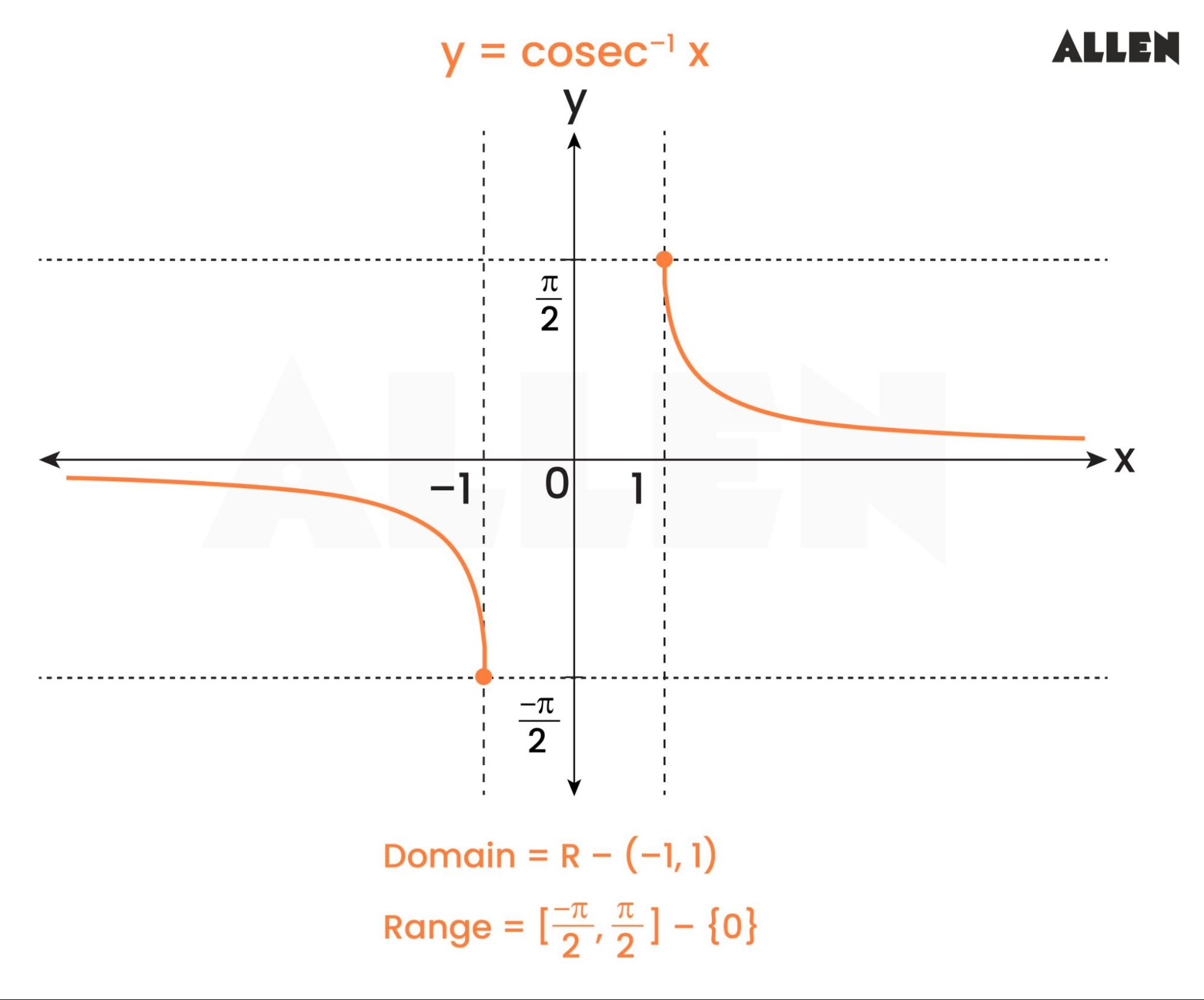 Graph of Arccosecant Function