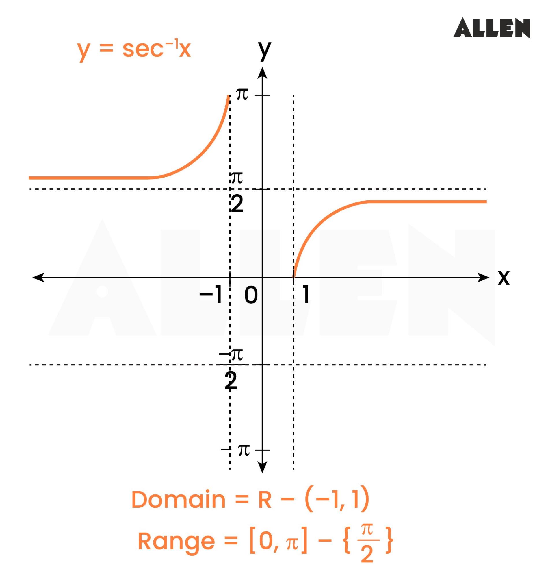 Graph of Arcsecant Function