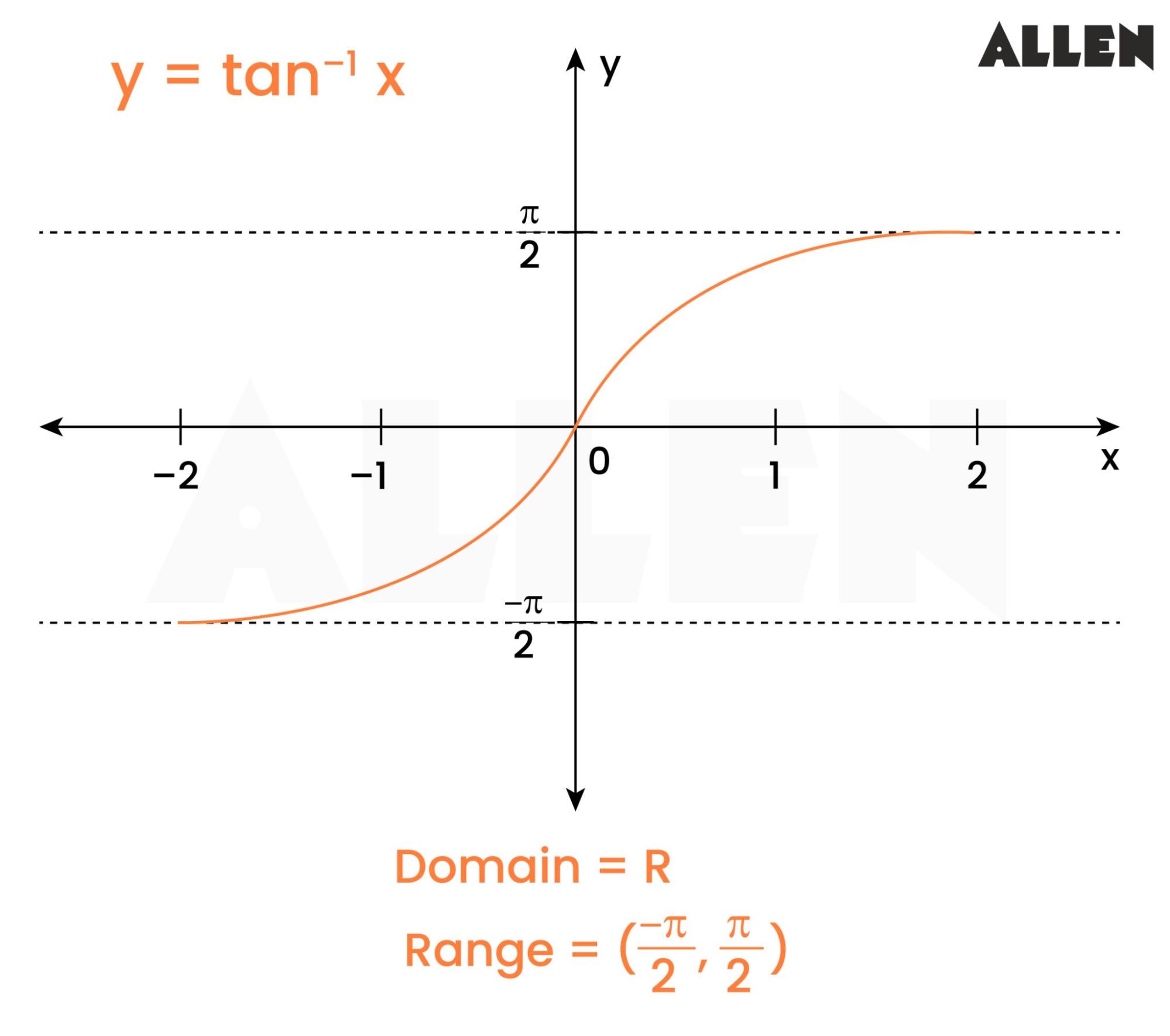 Graph of Arctangent Function