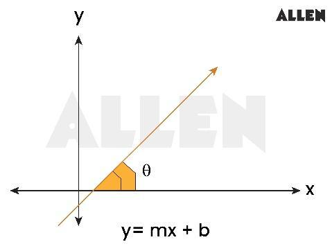 Slope Intercept Form