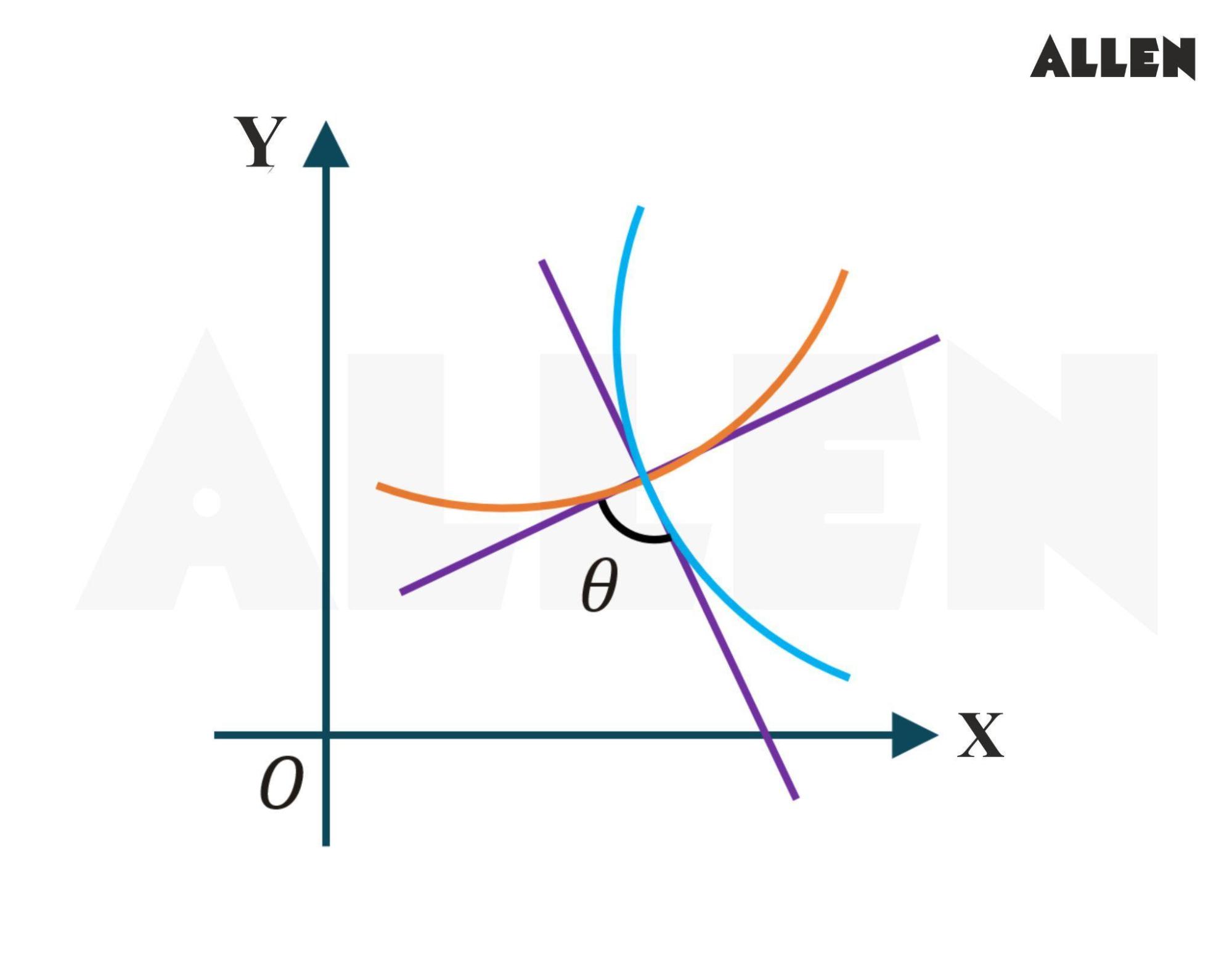 Angle of Intersection of Two Curves