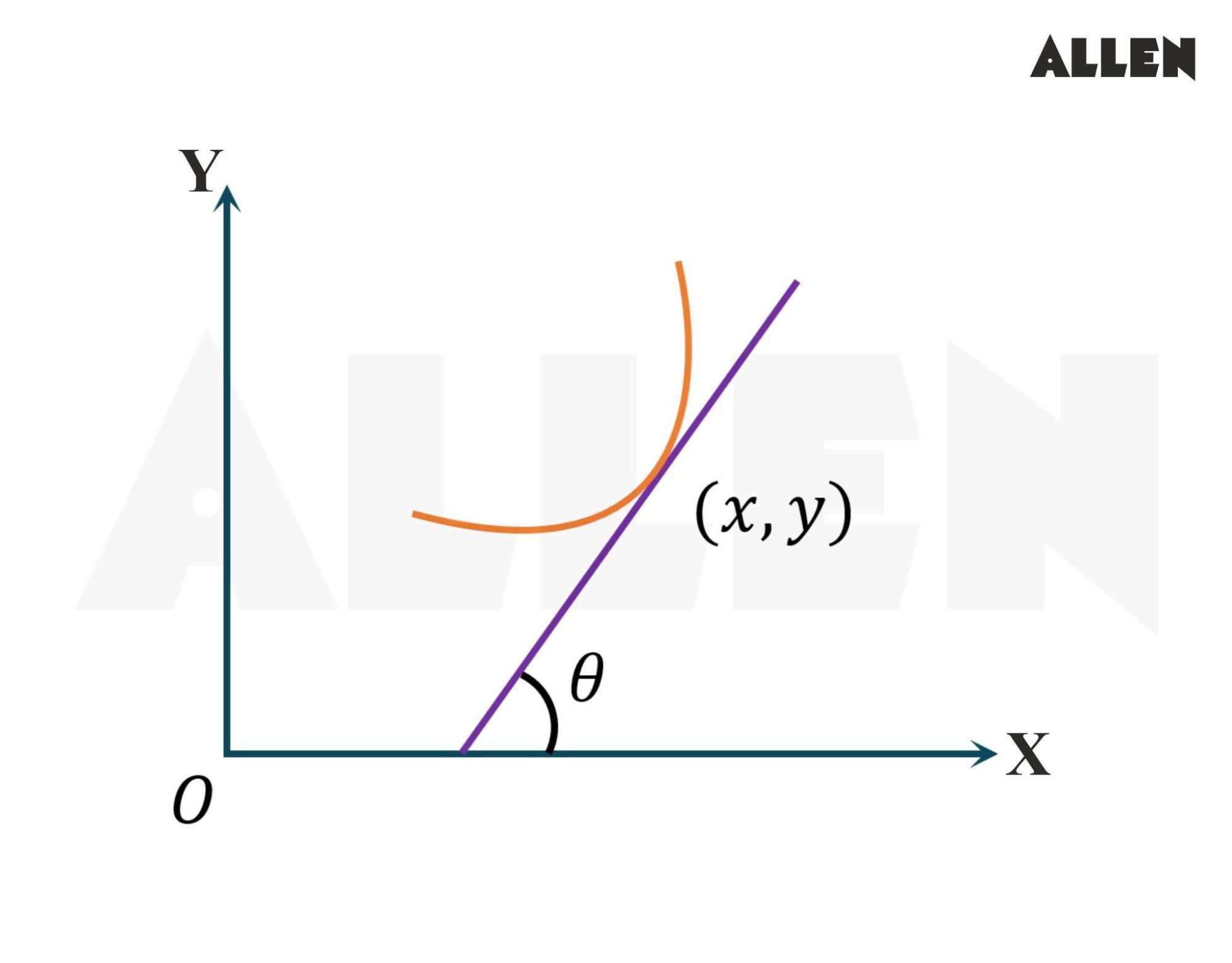 Geometrical Interpretation of Derivative