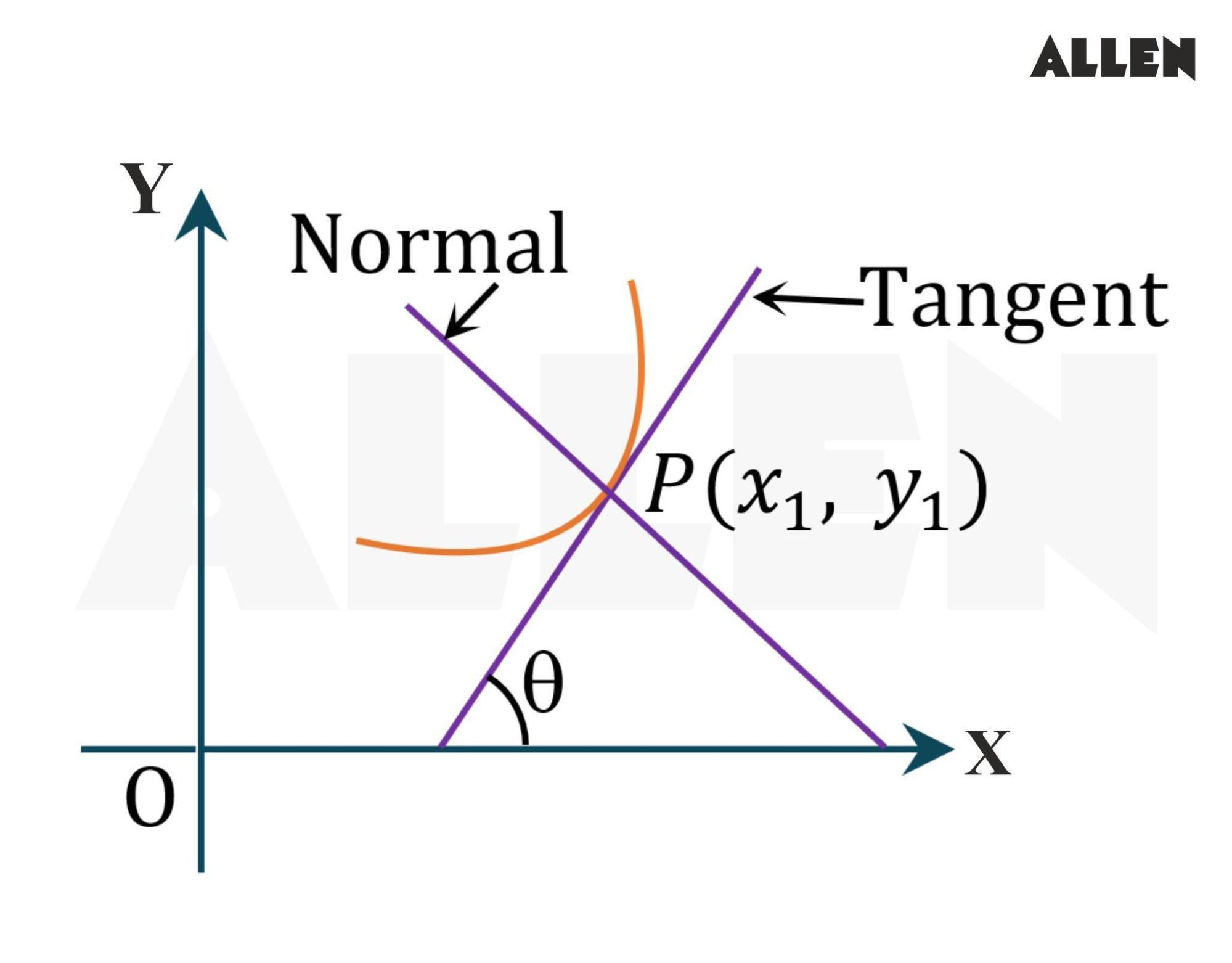 Tangent and Normal to a Curve