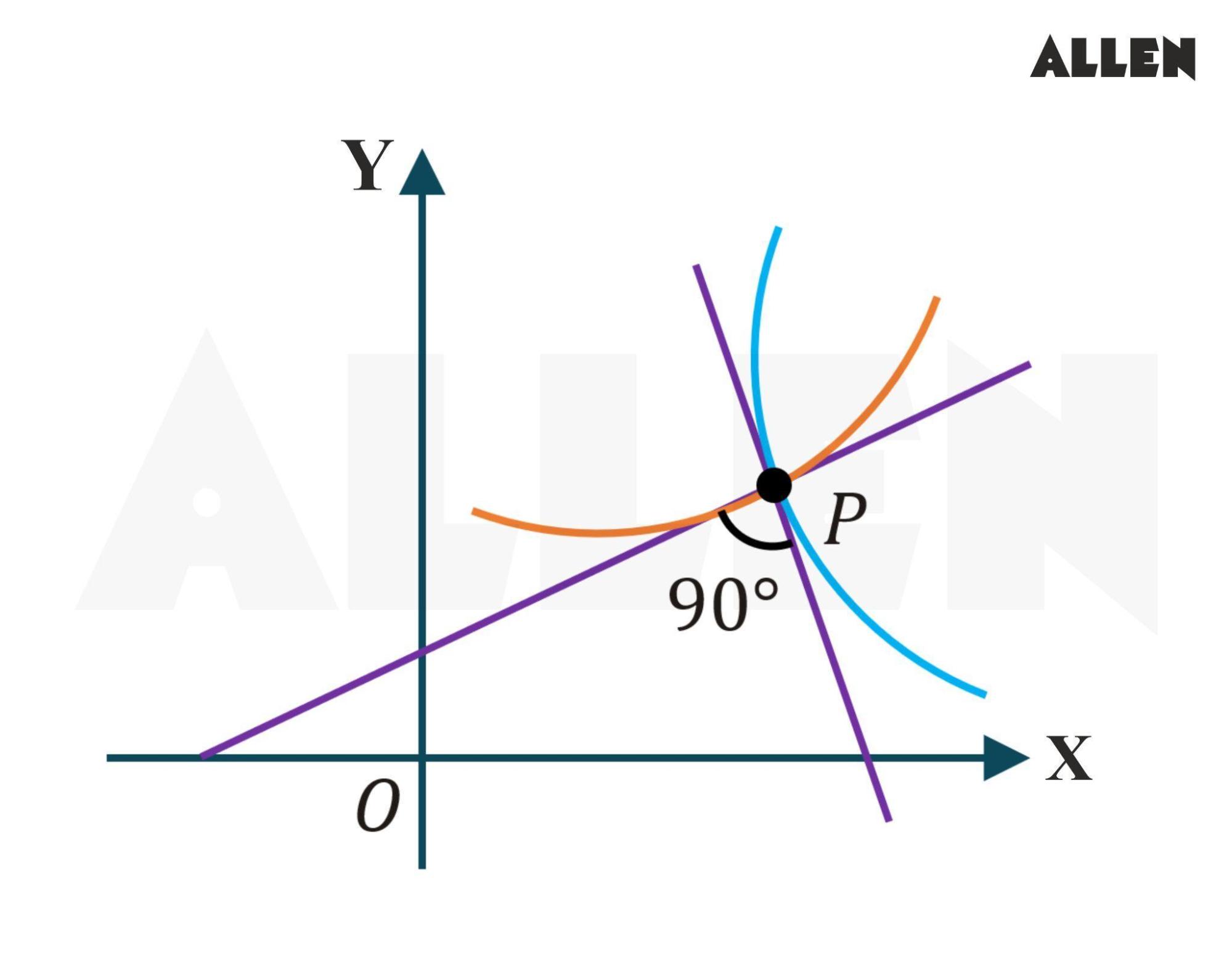 Angle of Intersection of orthogonal curves Curves