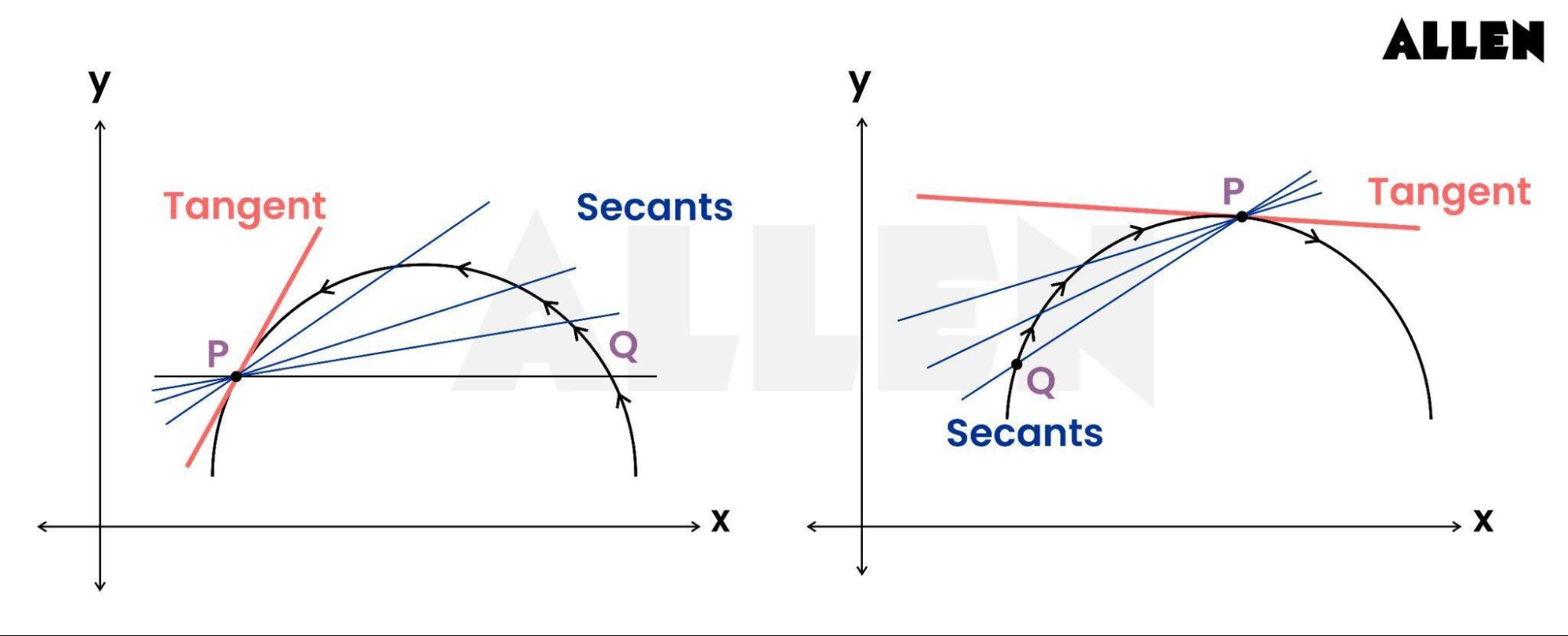 Tangents and Secants