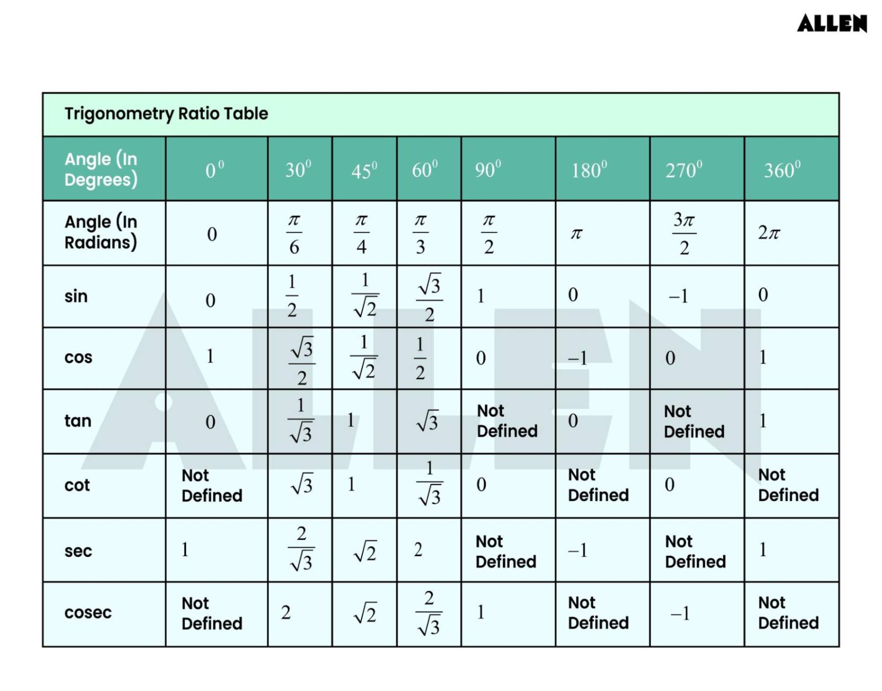 Table showing trigonometric ratios Trigonometric Ratio