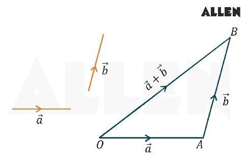 Triangle Law of Addition of Vectors