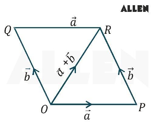 Parallelogram Law of Addition of Vectors