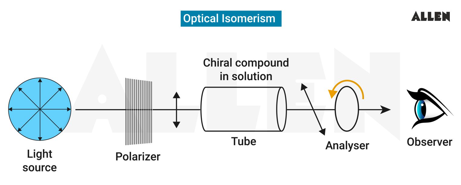 Optical activity in optical isomerism