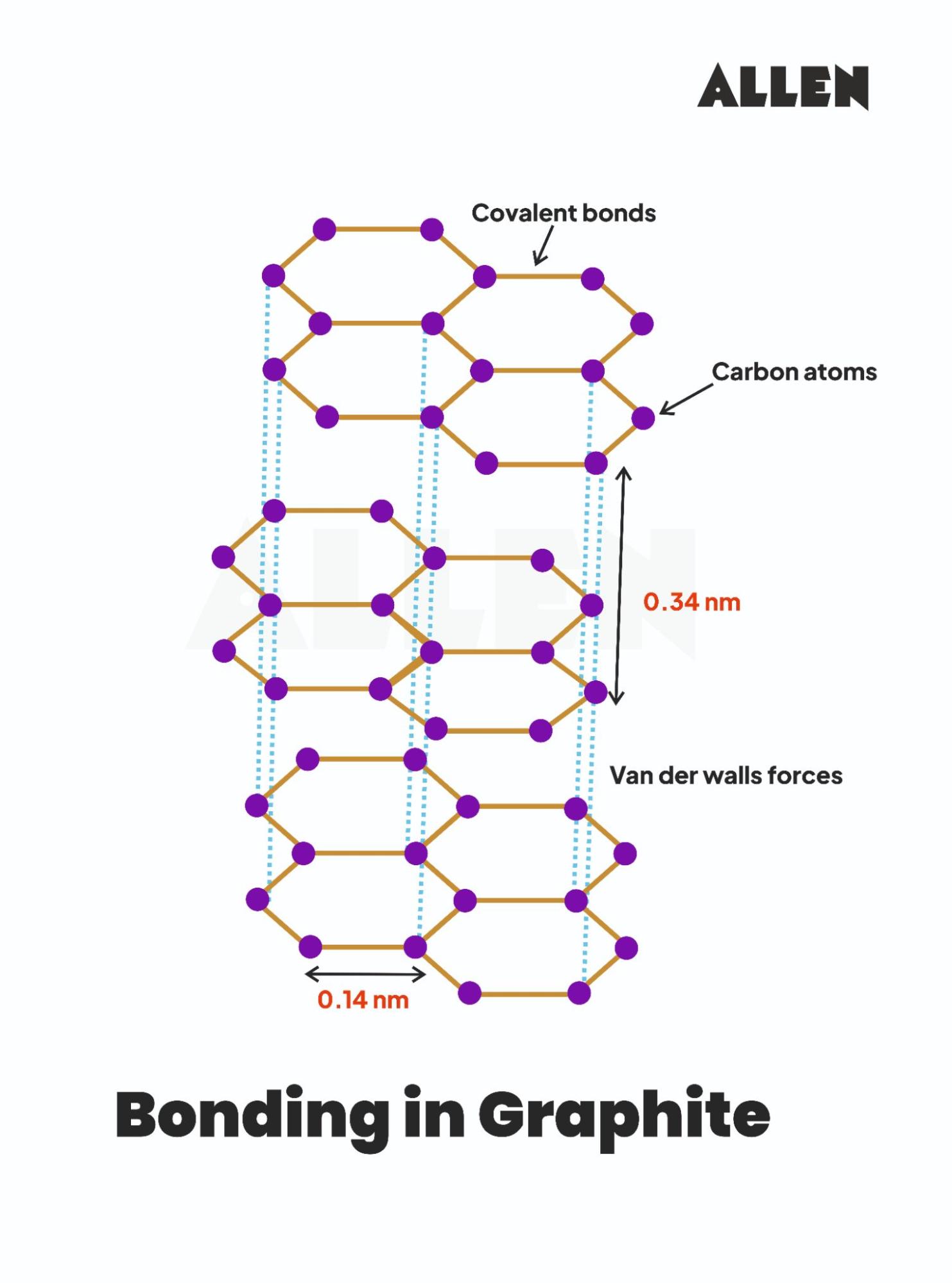 Bonding in Graphite