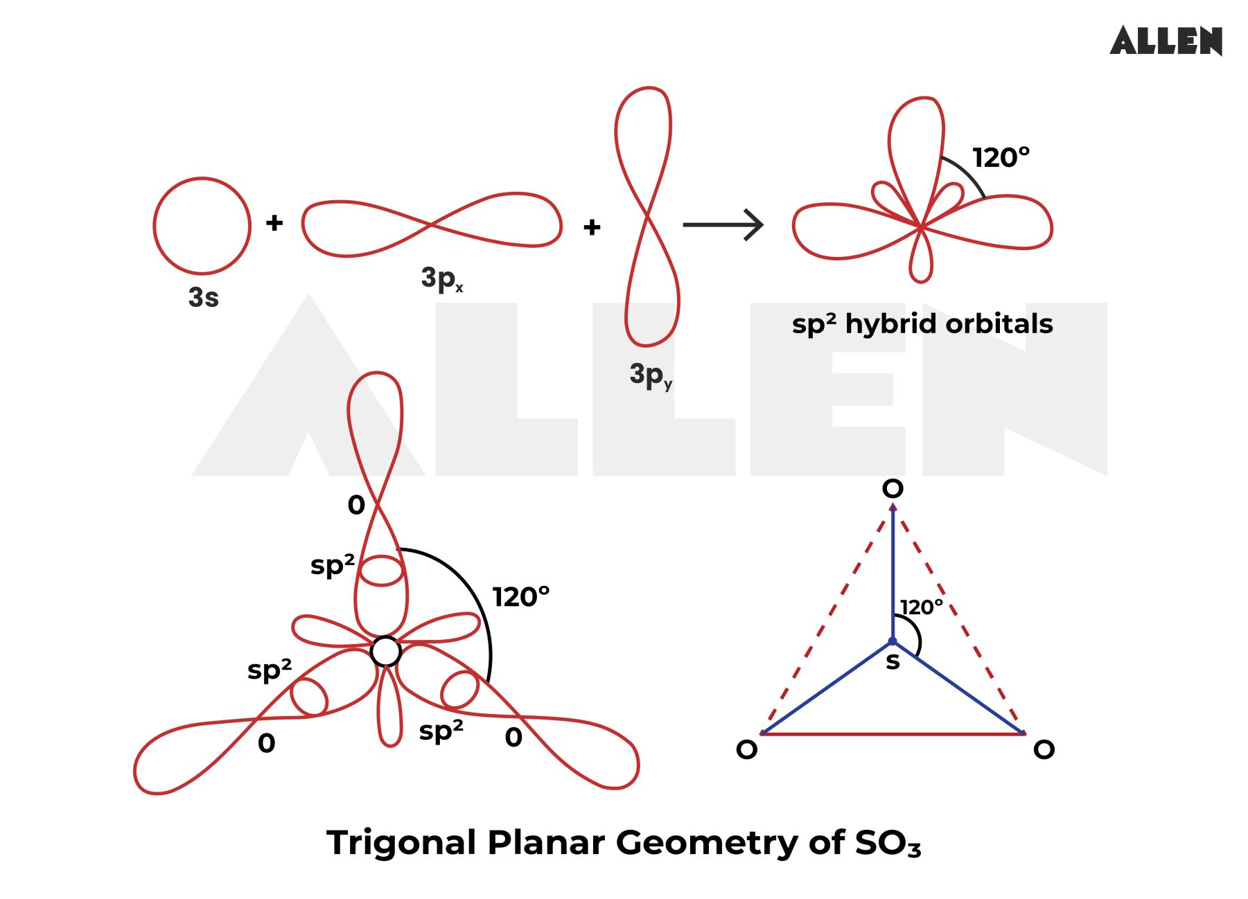 Trigonal planar geometry of so3