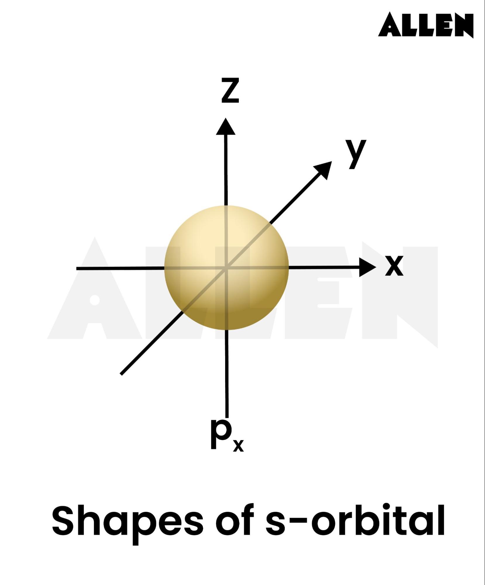 Shape of s-orbital