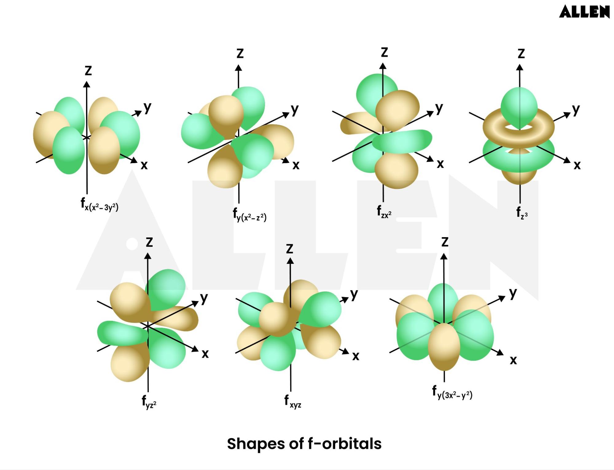 Shape of f-orbitals