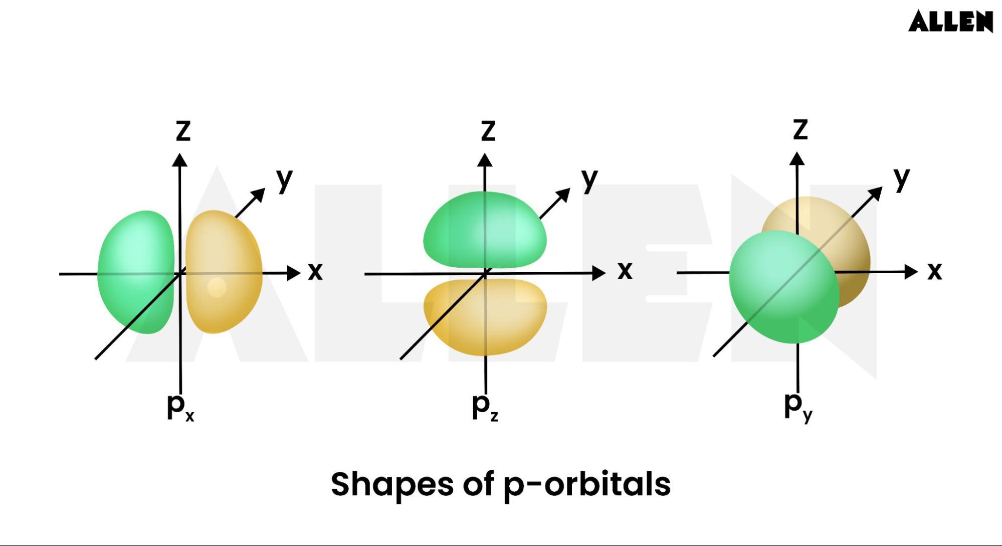 Shapes of p-orbitals