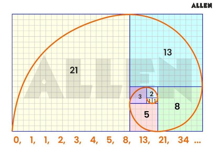 Fibonacci Number Series List