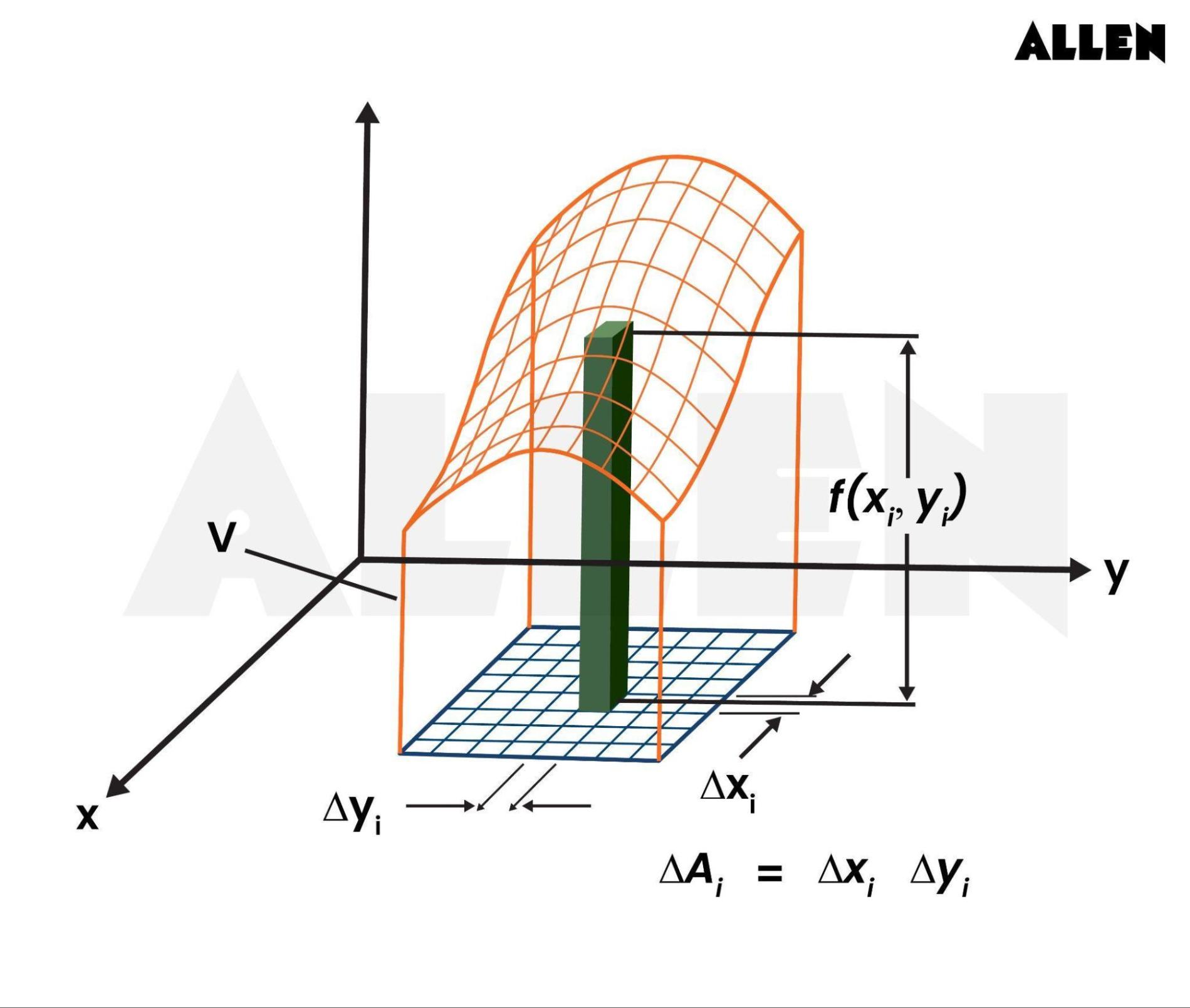 Graph showing geometrical interpretation of the double integral