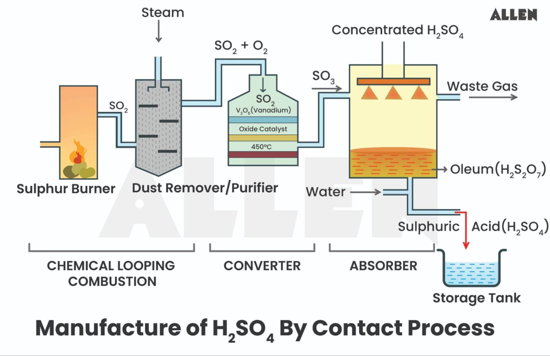 Contact process of sulphuric acid