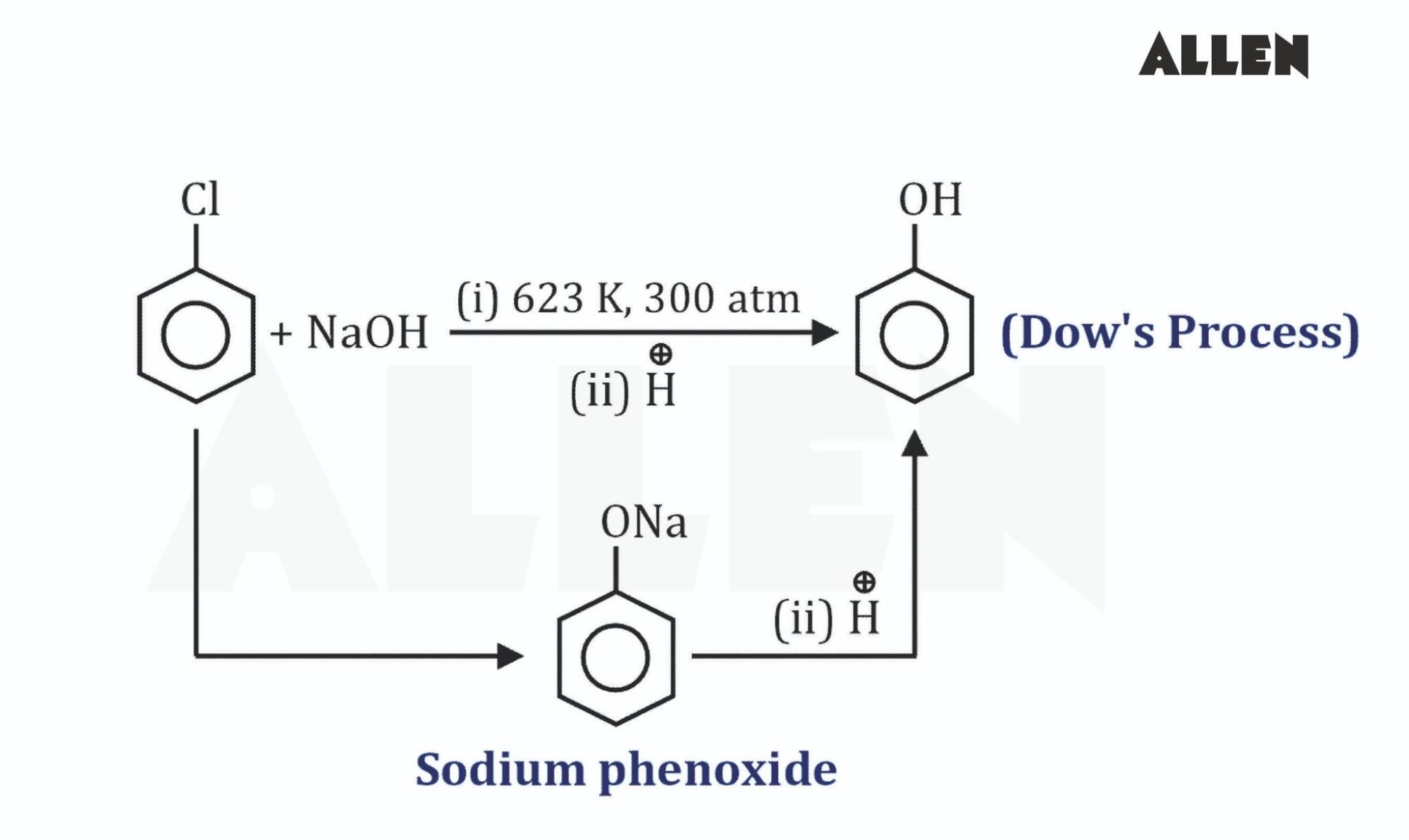 Preparation of Phenols from haloarenes