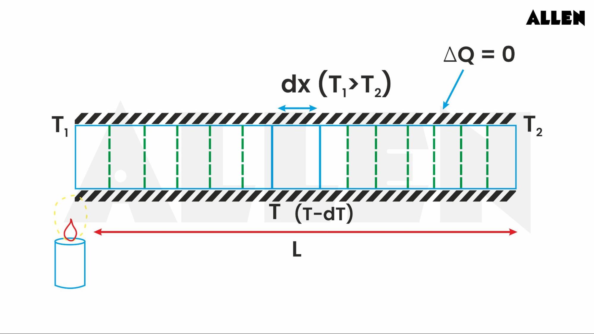 Derivation of  Fourier’s Law of Heat Conduction