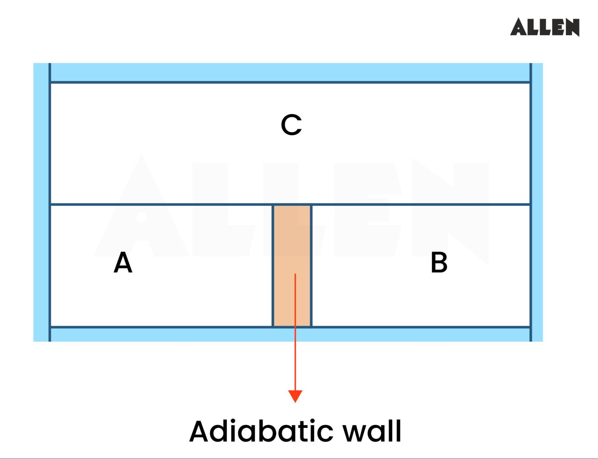 Adiabatic Wall