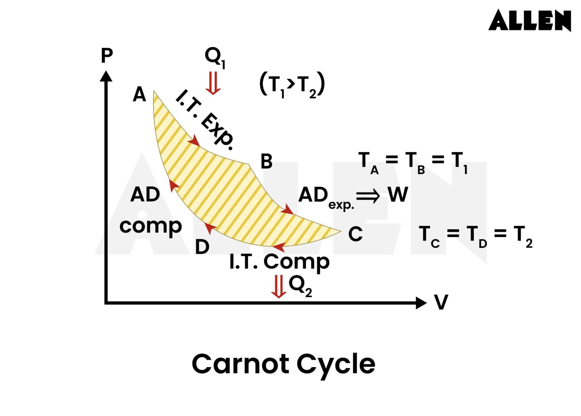 Carnot Cycle