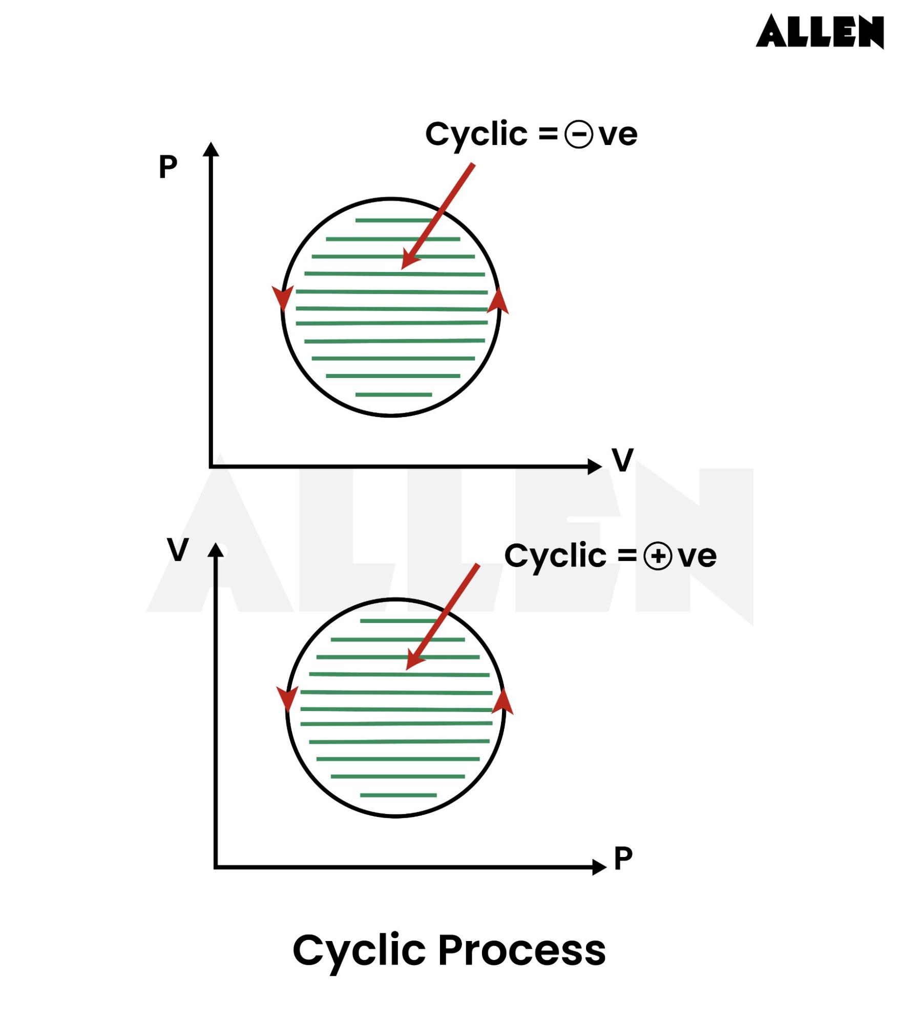 Cyclic Process