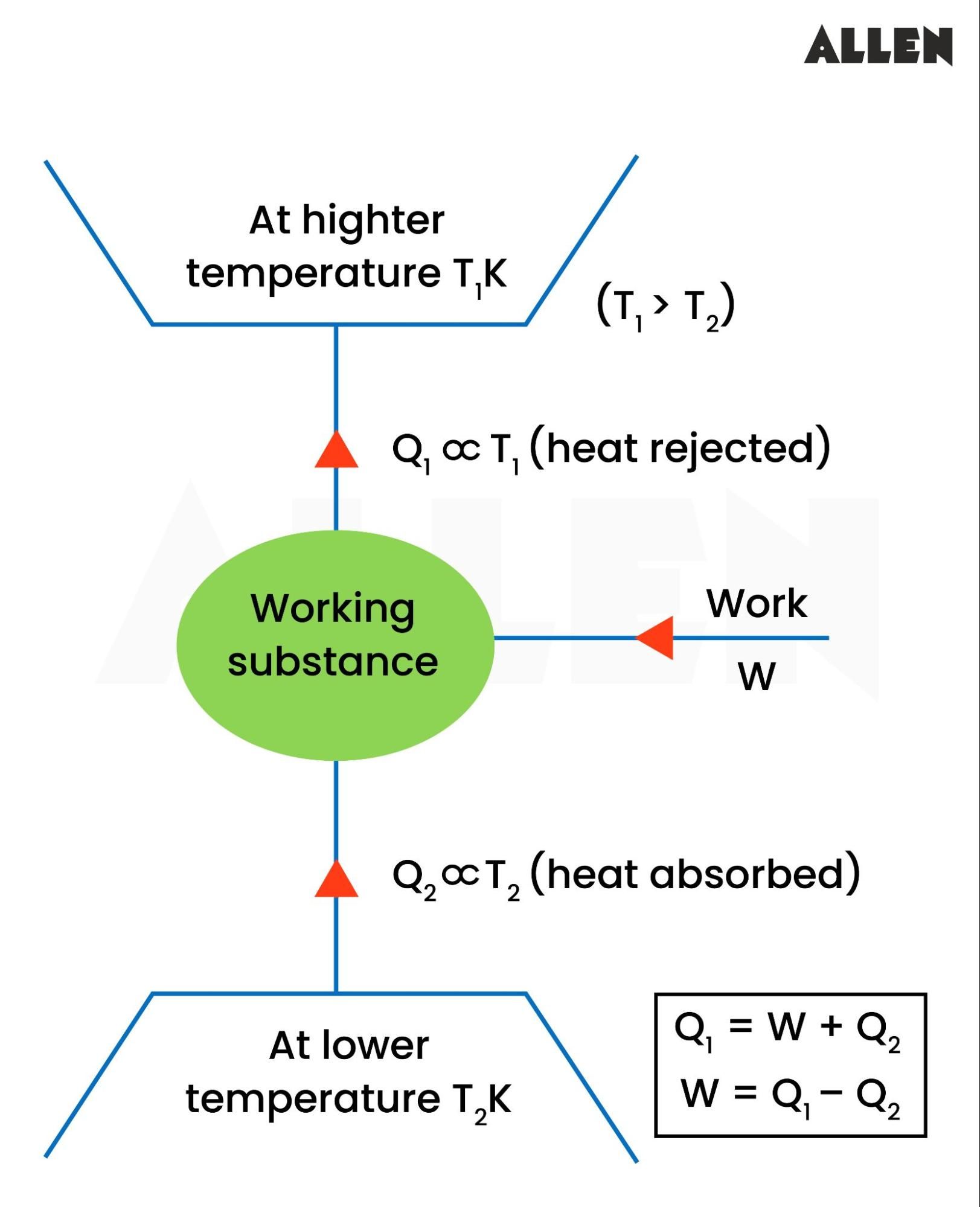 Thermodynamics of a Refrigerator