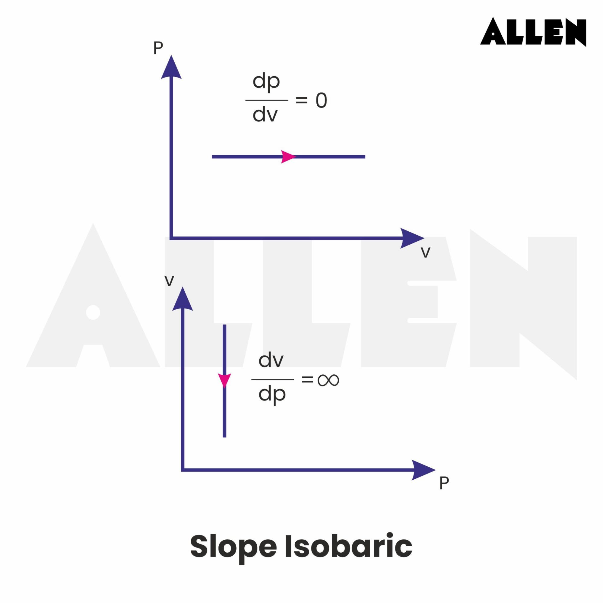 Isobaric Process